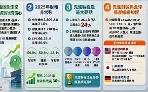 股東會後大盤挫600點！台積電怎麼了？一圖看台積股東會五大重點