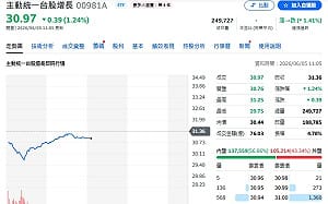 聯電被砍、大立光對作！瑤姐轉抱現金 主動ETF掀最狠換股戰