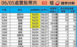 處置股狂炸60檔！被關還撐得住才是真強股 出關時間一次看