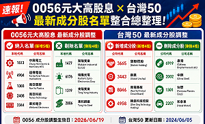 市場速報》0056新增5檔強勢股、刪4檔！台灣50增4大科技新兵