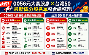 市場速報》0056新增5檔強勢股、刪4檔！台灣50增4大科技新兵