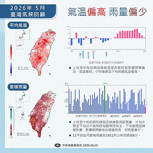 又乾又熱！5月高溫、雨量刷新紀錄 最新統計一圖看