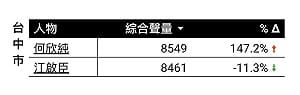 民進黨內部網路聲量數據 何欣純微超車江啟臣 市政議題已實質在網路發酵