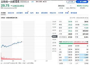 從金居到大立光全數出清！瑤姐00981A資金大搬家曝光