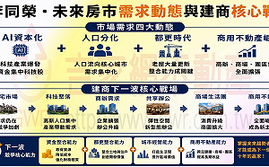 李同榮：AI資本化正在改寫未來房市需求與建商核心戰場