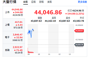 台股開盤》大盤衝漲500點 站上44000點 分析師：打第一雙腳 攻50000