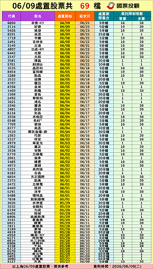 69檔個股遭列處置股 誰最快解禁？誰還要關最久？