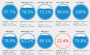 大雨狂炸！全台狂灌2.5億噸水  「4水庫」蓄水率衝破90%