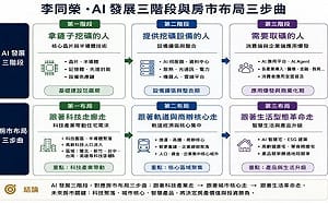 李同榮：AI產業發展三階段與未來十年房市布局三步曲