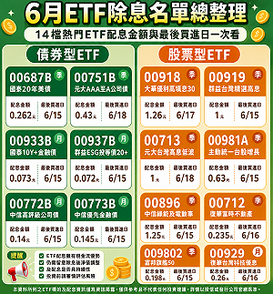 6月EFT除息倒數！14檔熱門標的 一圖看最後上車日