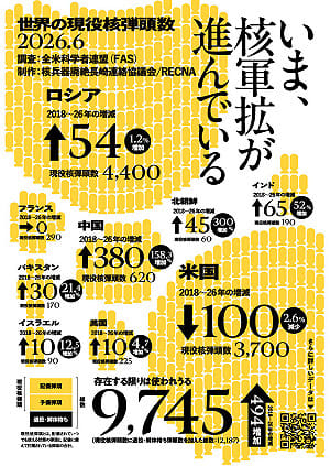 日本研究：全球核彈頭總數1.2萬枚、現役近萬  俄羅斯數量最多、中國激增158%