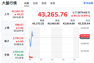 台股開盤》43000保衛戰開打！有待台積點火 分析師：這時間前難脫震盪