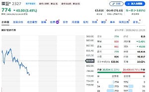 大盤崩千點 多檔主動ETF卻逆勢掃貨 加碼共識股曝光