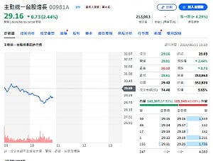 AI最肥的肉不在代工！瑤姐00981A為何賣廣達 抱國巨？