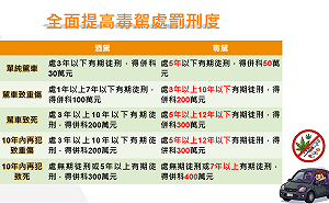 嚴懲酒駕！肇事致人於死最重關12年、罰300萬元