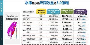 持續強化防汛整備  鋒面降雨已挹注全台水庫3.9億水量