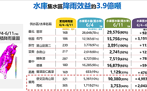 持續強化防汛整備  鋒面降雨已挹注全台水庫3.9億水量