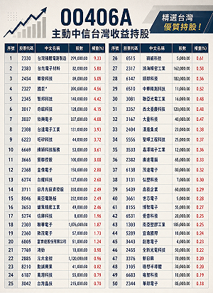 00406A十大持股曝光 一圖看押注AI半導體大行情