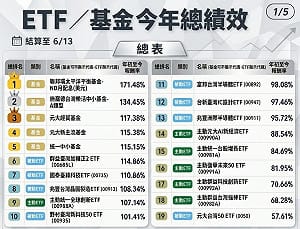 ETF、基金今年總績效 冠軍是誰？ETF最強又是誰？