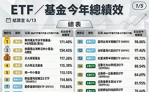 ETF、基金今年總績效 冠軍是誰？ETF最強又是誰？
