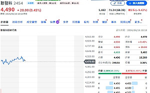 聯發科突然被瘋搶！ETF經理人資金換股 狂掃這三檔 