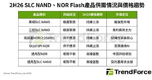 成熟製程變黃金！NOR Flash、SLC NAND漲破100% 供不應求