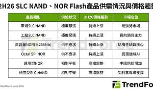 成熟製程變黃金！NOR Flash、SLC NAND漲破100% 供不應求