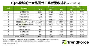 一表看晶圓代工版圖 台積電拉開72%差距 第二梯隊全落後