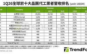 一表看晶圓代工版圖 台積電拉開72%差距 第二梯隊全落後