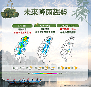端午連假最新天氣預測出爐！恐飆36度高溫　氣象署：「這２處」要防雷陣雨