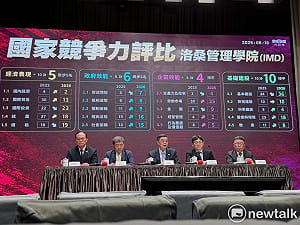 IMD世界競爭力台灣創歷年最佳「財政情勢」卻下跌 卓榮泰：立院要有所警惕