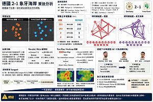 世足》德國2比1逆轉卻笑不出來？球評直指致命弱點已曝光