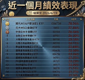 近一個月誰最猛？正2ETF狂飆 高股息表現也強