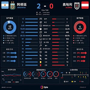 世足》阿根廷2：0不代表全面壓制！球評揭勝負關鍵：梅西效率輾壓奧地利