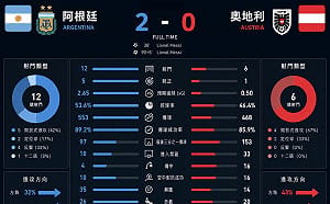 世足》阿根廷2：0不代表全面壓制！球評揭勝負關鍵：梅西效率輾壓奧地利