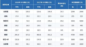 AI強股誰最便宜、誰最敢漲？一圖看最新法人共識本益比與EPS 