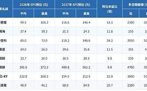 AI強股誰最便宜、誰最敢漲？一圖看最新法人共識本益比與EPS 