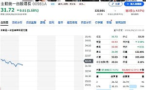 台股逼近5萬點前 瑤姐00981A為何賣AI強股 加碼欣興、同欣電？