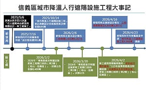 簡舒培揭露會議紀錄 李四川主導740萬天價遮陽傘