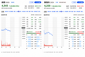 大盤急殺不是沒錢！主動ETF為何猛買聯發科、卻倒貨緯穎？