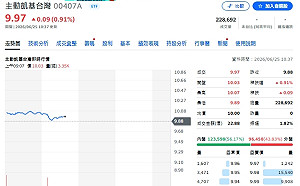 台股反彈日 00407A小漲仍破發！科技型ETF特性看這三件事