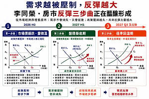 需求越被壓制，反彈越大？李同榮：房市正在醞釀反彈三步曲
