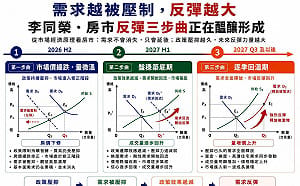需求越被壓制，反彈越大？李同榮：房市正在醞釀反彈三步曲