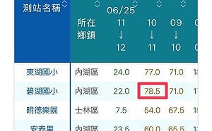 兩場雨讓李四川工程神話破功  戴瑋珊：變「路淹燈貴水溝塞」