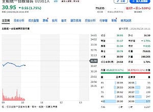 大盤洗三溫暖！瑤姐瘋狂加碼國巨、欣興 00981A瞄準紅利曝光