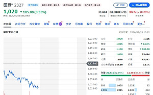 主動ETF調節信驊、穎崴 改押這3檔背後有玄機？
