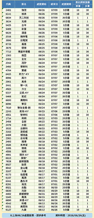 台股殺破月線後 58檔處置股大爆增 出關日一次看