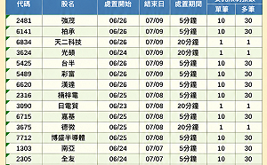 台股殺破月線後 58檔處置股大爆增 出關日一次看