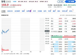 大盤週崩1893點！主動式ETF單週加碼TOP 10 聯電奪冠