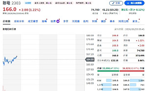 大盤週崩1893點！主動式ETF單週加碼TOP 10 聯電奪冠